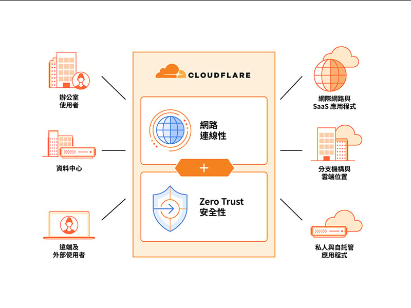 JJNET - Cloudflare - Cloudflare One (SASE)